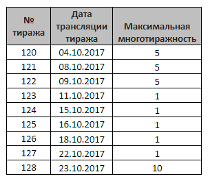 Схема выигрыша в лотерею 4 из 20