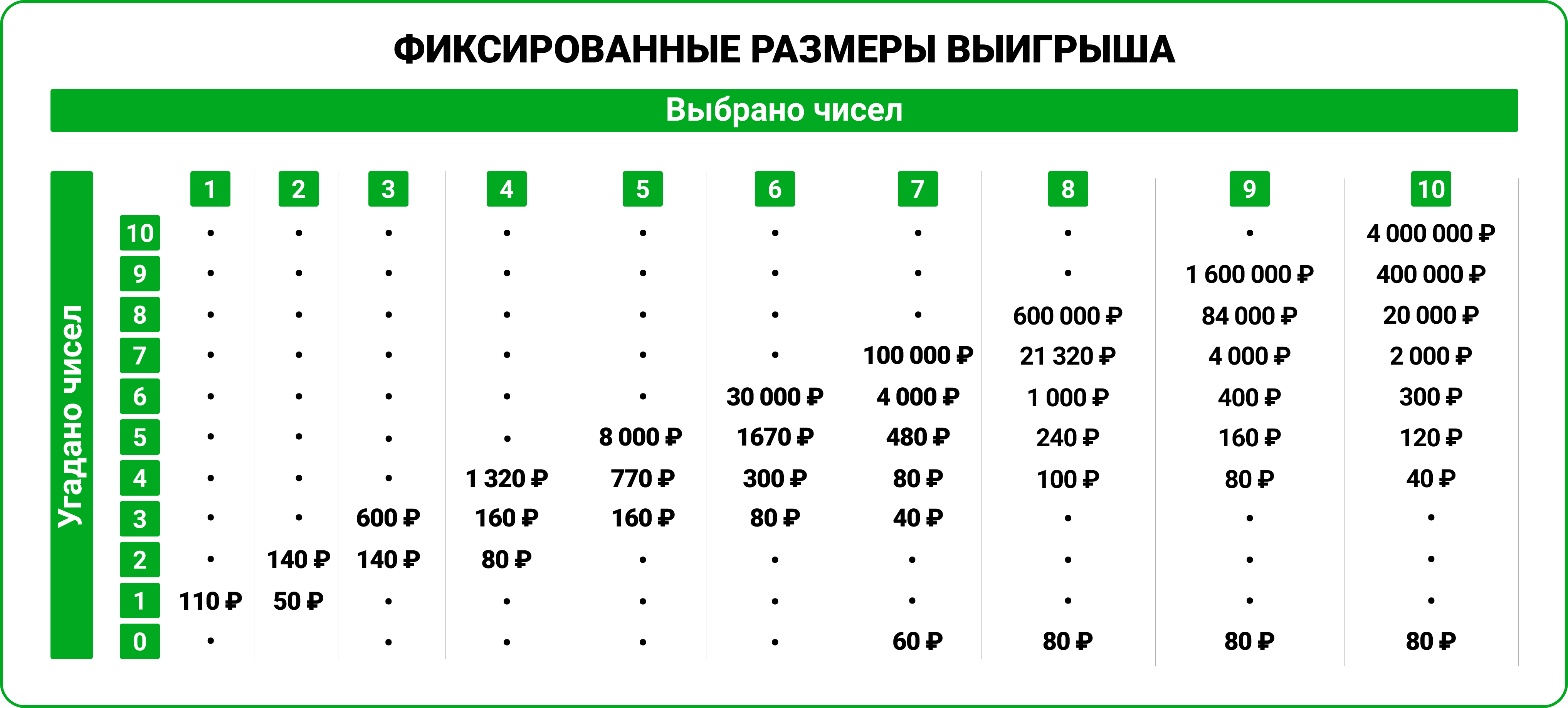 Большой спортлото архив таблица. Кено Спортлото таблица выигрышей. Лотерея кено таблица выигрышей. Таблица выигрышей кено Столото. Кено таблица ставок выигрышей.