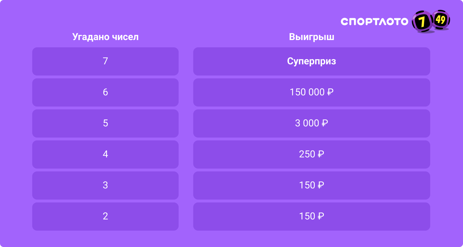 15 июня утроим минимальные выигрыши в «Спортлото «7 из 49» - Столото