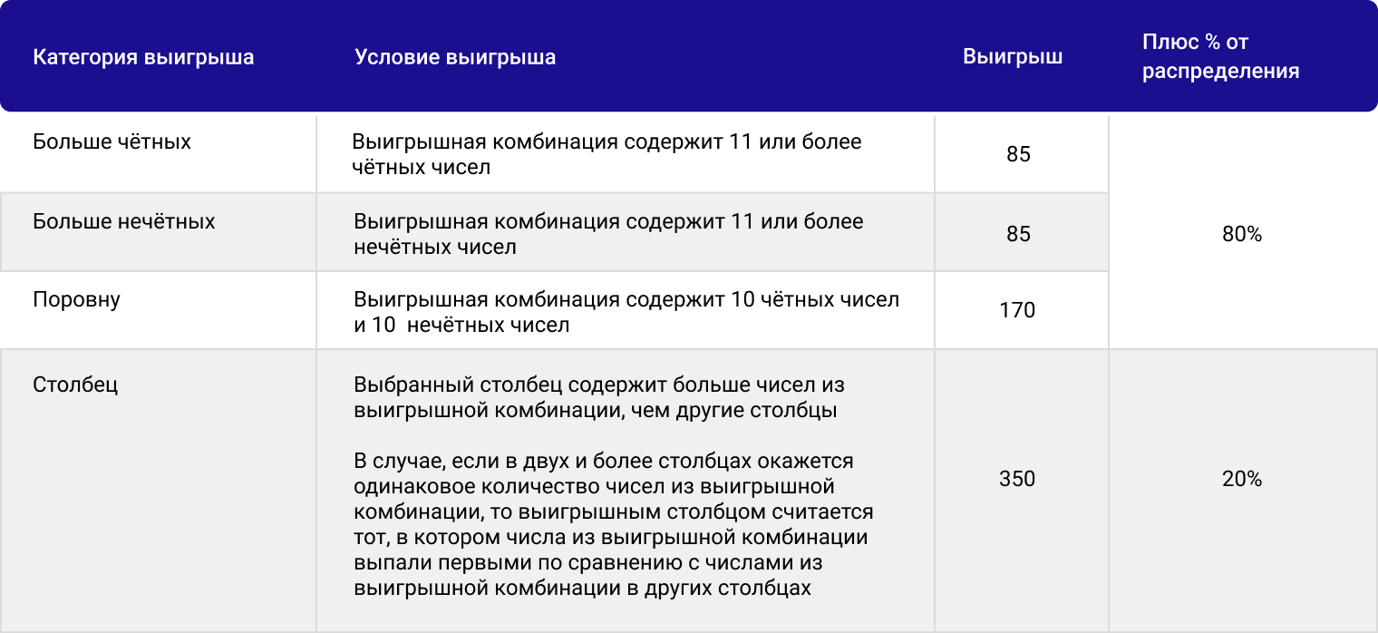 20 июля распределим накопленный суперприз «КЕНО» - Столото