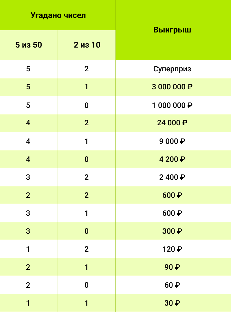 Билеты «Большого Спортлото» от 30 рублей - Столото