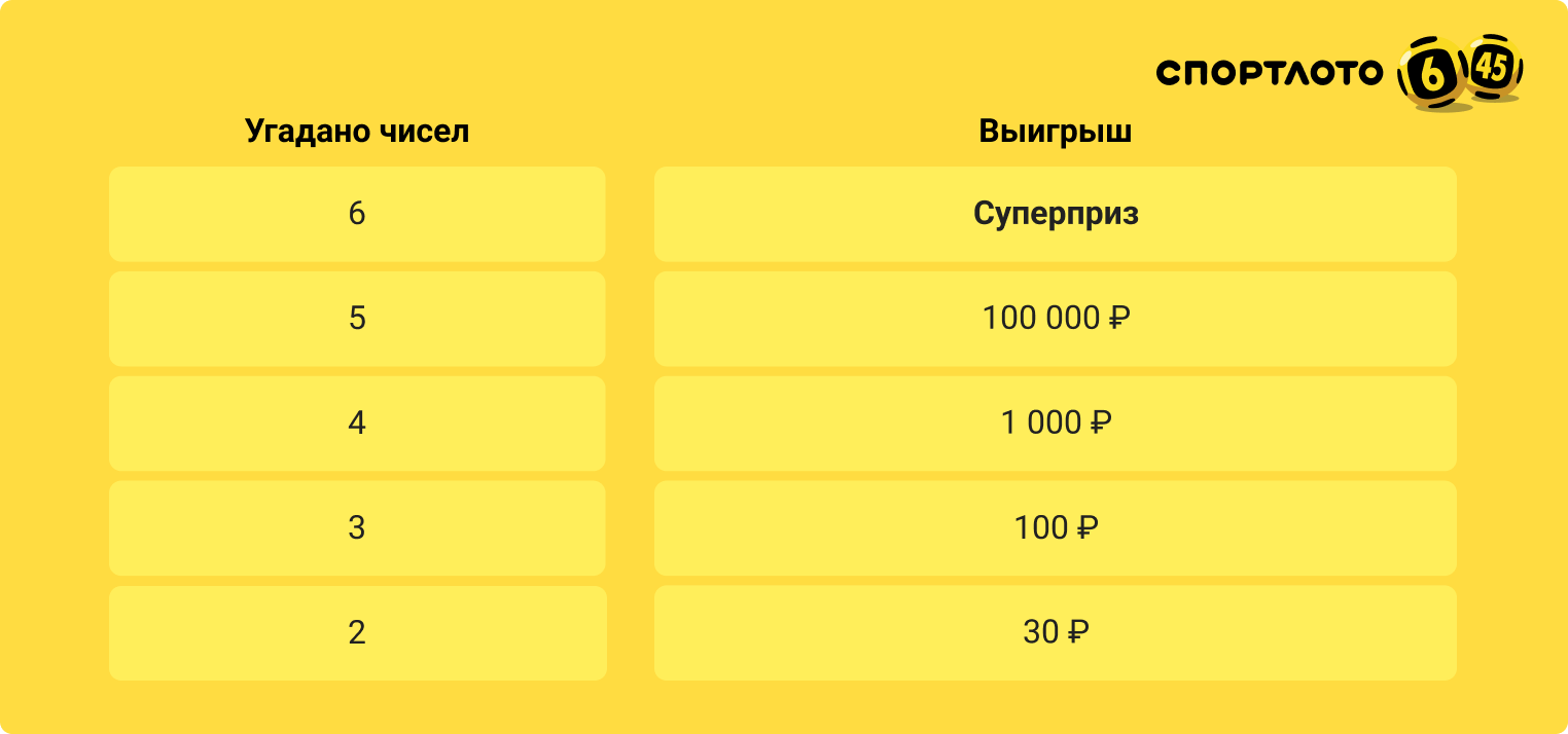 Суперприз «Спортлото «6 из 45» разыгран в 12852 тираже