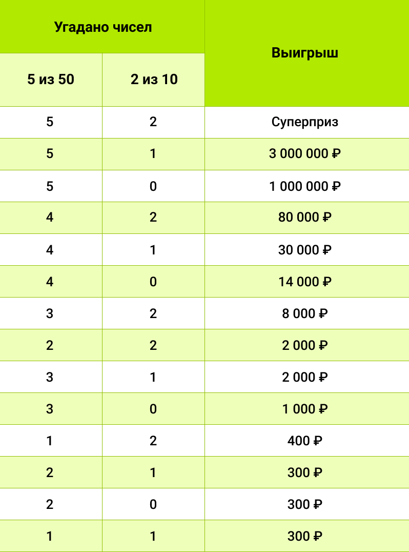 Выигрыши от 300 рублей «Большом Спортлото» с 4 декабря - Столото