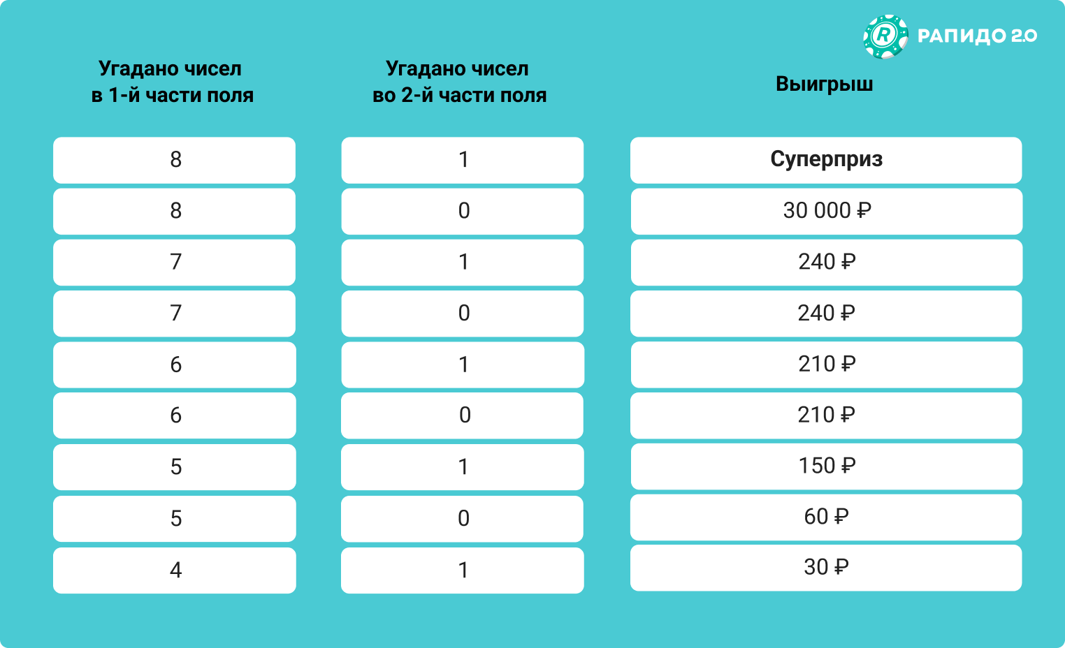 Архив тиражей Рапидо 2.0: результаты, анализ, статистика